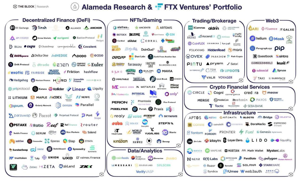 The 130 companies in the Alameda Research and FTX Portfolio